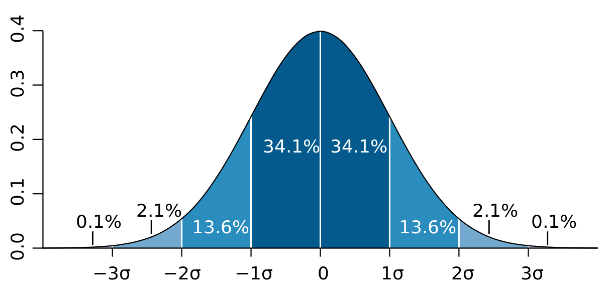 Distribution curve orig