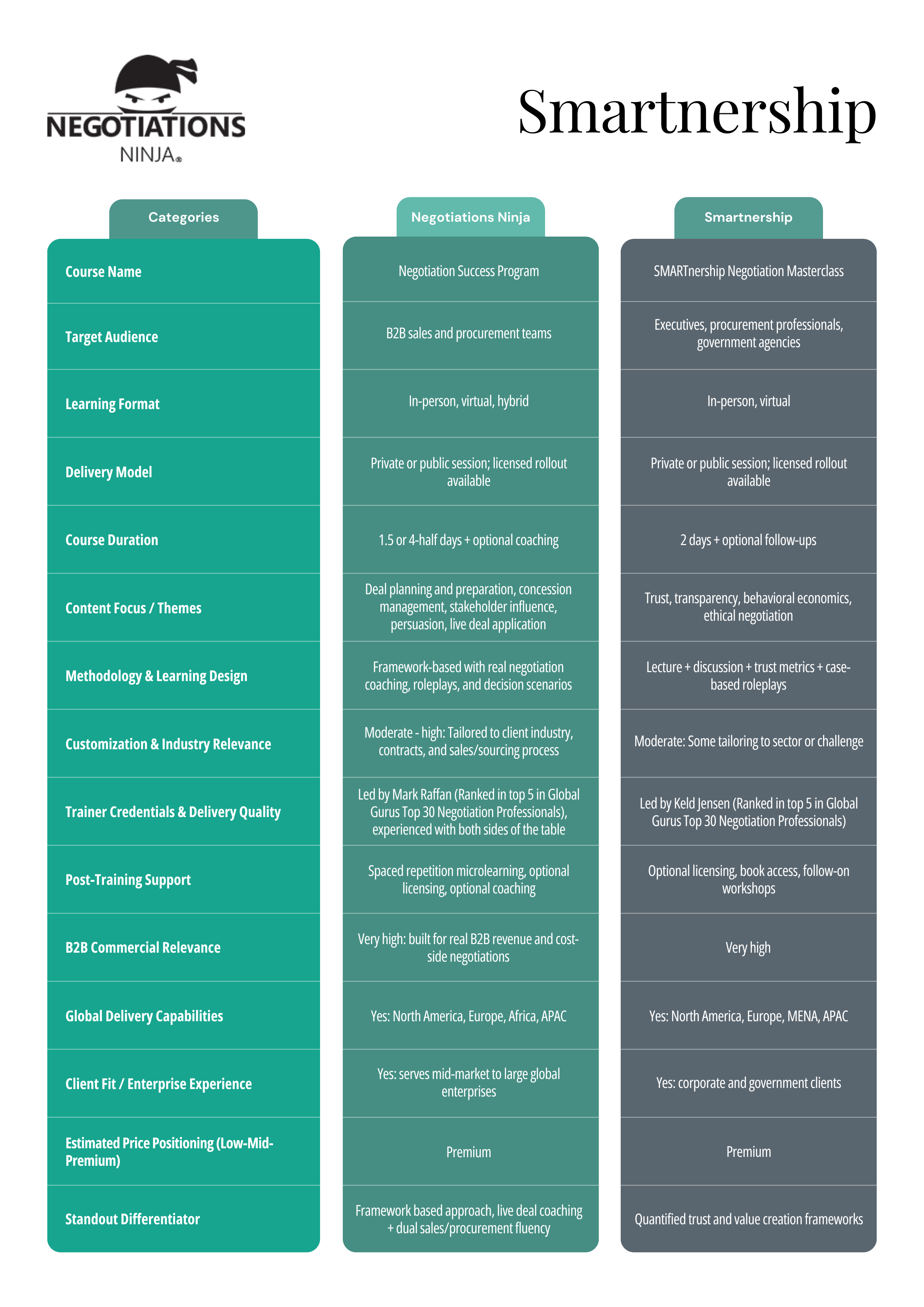 Negotiations Ninja vs. SMARTnership