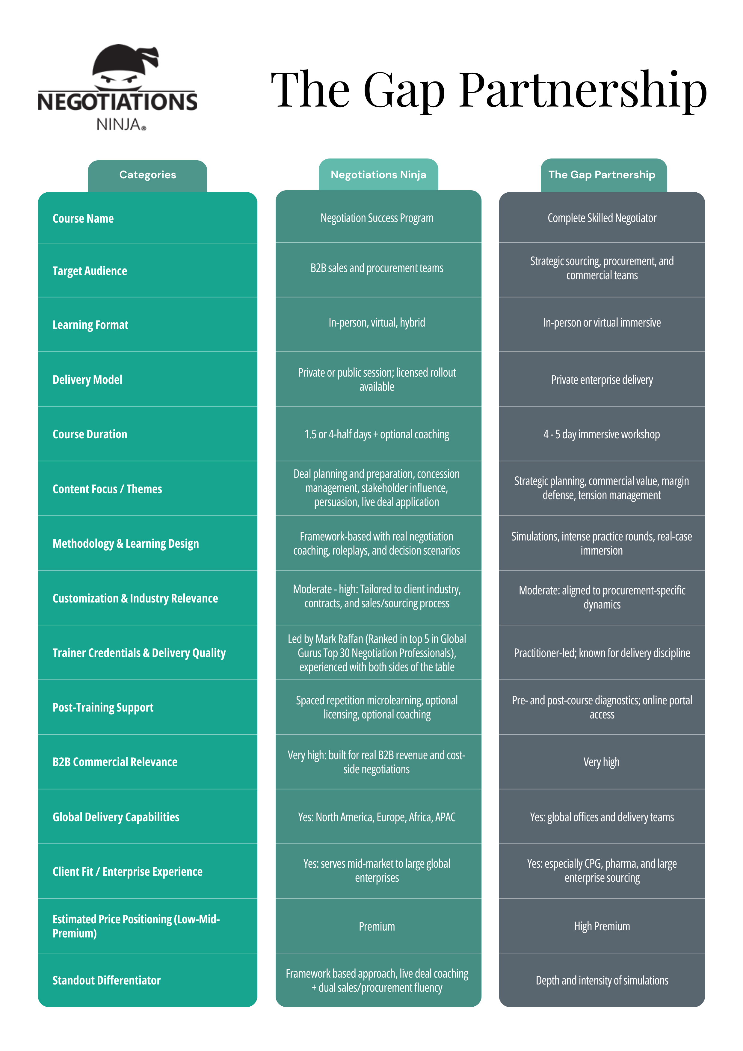 Negotiations Ninja vs. The Gap Partnership: