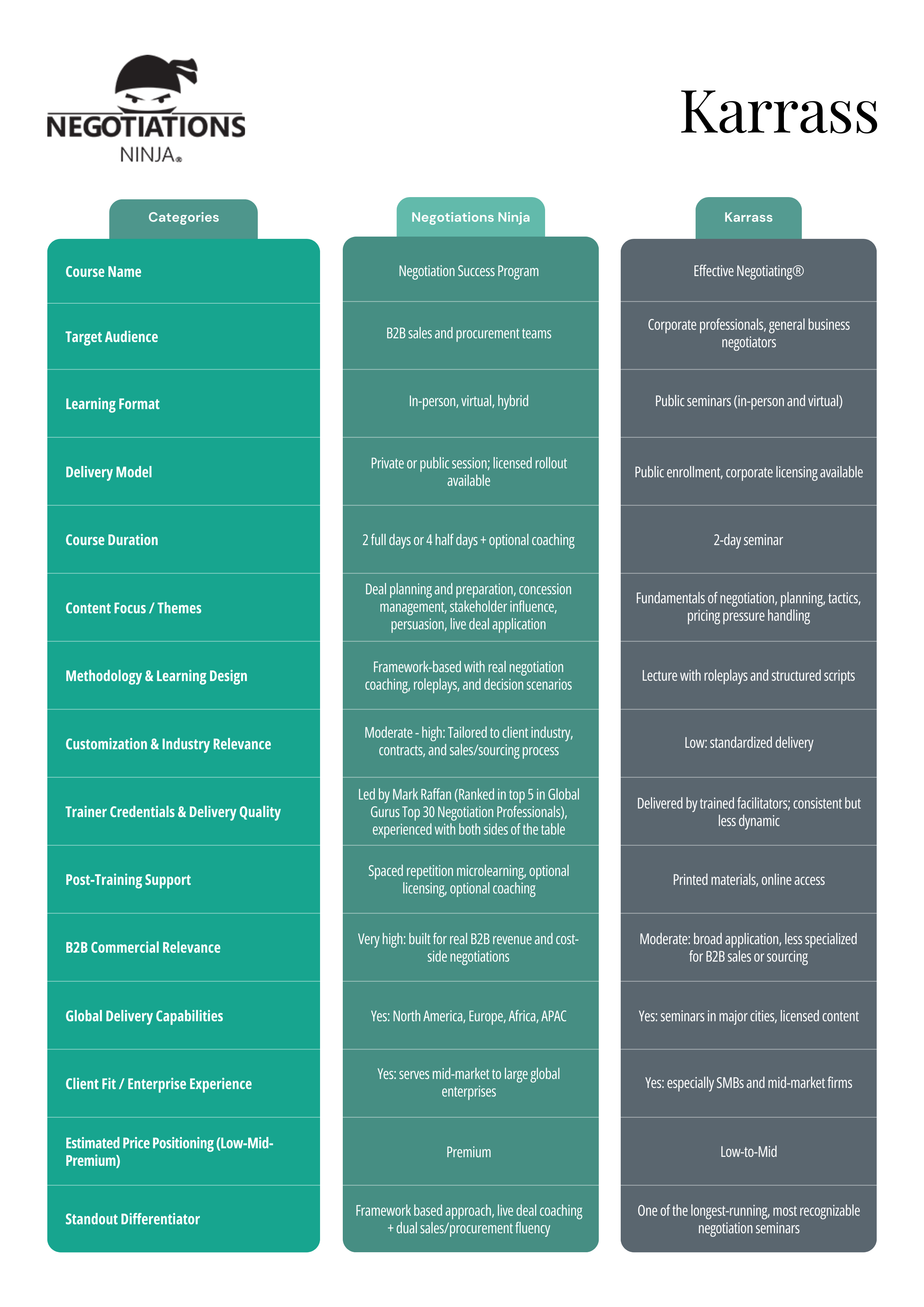 When organizations invest in negotiation training, they’re not just buying a workshop—they’re buying better margins, stronger relationships, and more confident decision-making at the table. But not all negotiation courses are built for the same outcomes. In the world of professional development, two negotiation courses dominate the conversation: Negotiations Ninja’s Negotiation Success Program and Karrass’s Effective Negotiating®. While both offer proven strategies, they differ significantly in philosophy, delivery, and commercial focus. Below is a practical, side-by-side comparison to help leaders, sales enablement teams, and procurement executives decide which program best fits their organization. Let’s take a closer look at how they stack up. Program Overviews: The Big Picture While both programs offer reliable, trustworthy negotiation training and skills development, it’s important to understand the differences to make the right decision for your organization. Below is a quick look at their biggest similarities and differences: [Insert chart here] Philosophy: Tactical Precision vs. General Foundations Negotiations Ninja’s Negotiation Success Program is a surgical negotiation training tool built for B2B sales and procurement teams already operating in complex commercial environments. It assumes participants are regularly negotiating high-stakes contracts and multi-stakeholder deals. It’s about building a repeatable, rigorous system for influence. Conversely, the Karass Effective Negotiating® program is an introductory course centred around the fundamentals of negotiation, planning, tactics, and managing pricing pressure. It’s designed for broad corporate audiences, making it a solid negotiation course for employees who negotiate occasionally but don’t necessarily live or die by their commercial margins. Delivery Model: Real-World Deals vs. Classroom Scripts A defining feature of Negotiations Ninja is the live deal integration. Participants bring active, high-stakes deals into the training, applying frameworks to real revenue in real-time. It’s offered through flexible delivery, either in-person, virtually, or hybrid, with both private client sessions and public programs available. Many organizations also license the program for internal rollout across regions. Karass primarily delivers its negotiation course through public seminars, offered both in-person and virtually. Corporate licensing is available, but the experience remains largely standardized. Participants follow a consistent agenda designed to scale across large groups, prioritizing uniform delivery over customization. Time Well Spent: Foundational Lectures vs. High-Stakes Coaching Both programs are similar in length: Negotiations Ninja is typically delivered over two full days or four half-day sessions, while Karass is structured as a two-day seminar. The difference lies in depth rather than duration. Negotiations Ninja uses the time to develop advanced preparation skills, concession strategy, and decision-making frameworks, supported by roleplays and live coaching. Karass uses its time to introduce foundational concepts, planning tools, and common negotiation tactics in a structured, lecture-led format. Leadership: Practitioner-Led vs. Curriculum-Led Negotiations Ninja is led by Mark Raffan, a Top 5 Global Guru in negotiation. His dual experience in both sales and procurement provides a 360-degree view of the table. Karrass facilitators are highly trained experts and act as messengers of the established Karrass curriculum. This ensures a consistent baseline of quality across the globe, though it can feel less dynamic in the room. Long-Term ROI: Behavior Change vs. Knowledge Retention Most negotiation training fails because it’s forgotten in a week. Negotiations Ninja combats this through spaced-repetition microlearning and ongoing coaching to ensure the new habits stick. Karrass provides excellent reference materials, but the post-training reinforcement is largely up to the individual. Standout Differentiators Negotiations Ninja stands out for its framework-based approach, live deal coaching, and dual fluency in both sales and procurement negotiations. The program is designed to change how teams think, prepare, and make decisions at the table. Karass’s key differentiator is its longevity and name recognition. As one of the world's longest-running negotiation courses, it offers a familiar, trusted introduction to negotiation fundamentals. Final Thoughts: Which Negotiation Training is Right for You? Both Negotiations Ninja and Karass deliver credible negotiation training, but they serve different needs. Organizations seeking foundational skills delivered at scale may find Karass a practical solution. Organizations where negotiation performance directly impacts revenue, margin, or cost will likely benefit more from the depth, customization, and commercial relevance of Negotiations Ninja. The best negotiation course is not the most famous—it’s the one that aligns with how, where, and why your teams negotiate. If you’re curious about which negotiation training course is right for you, contact Negotiations Ninja to book a discovery call. Disclaimer The information presented in this article is based on publicly available sources as of the time of writing. While we’ve made every effort to accurately compare Negotiations Ninja and Karass Negotiations Institute based on published materials, delivery models, and known program features, readers are encouraged to conduct their own research and speak directly with each provider to determine the best fit for their specific needs. Negotiation Ninja vs. Karass